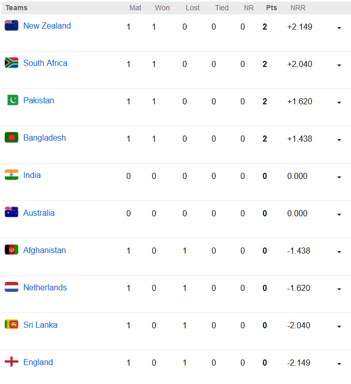ICC Cricket World Cup 2023 - Points Table